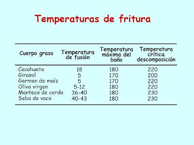 Diagrama de las temperaturas de fritura ideales
