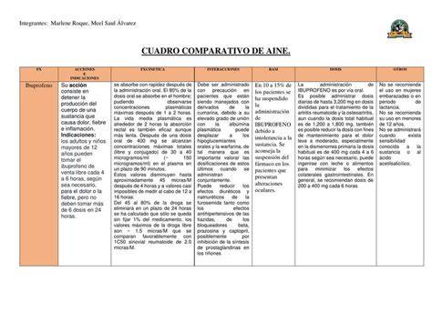 Cuadro comparativo de dosificación de AINE