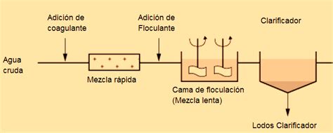 Proceso de clarificación de la mantequilla
