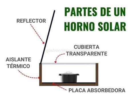 Esquema de las partes principales de un horno