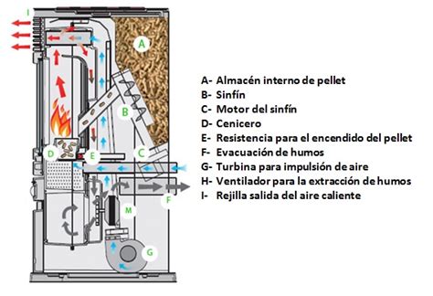 Esquema de funcionamiento de una estufa de pellets