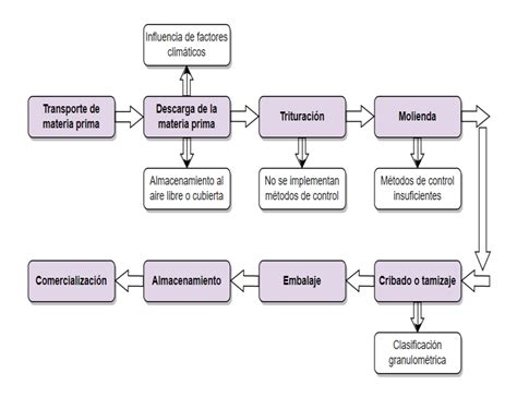 Esquema del proceso de producción industrial de mozzarella