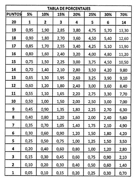 Tabla de porcentajes de hidratación en diferentes tipos de pan