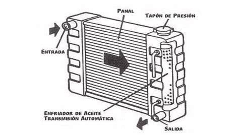 Esquema de las partes de un radiador de automóvil