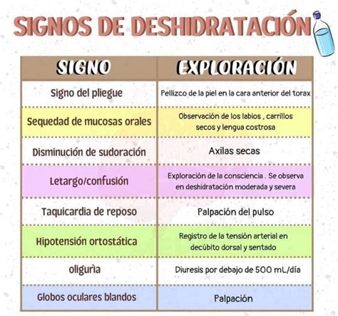 Gráfico con signos de deshidratación