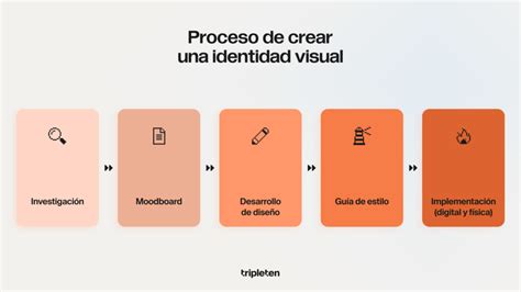 Proceso de diseño de identidad visual