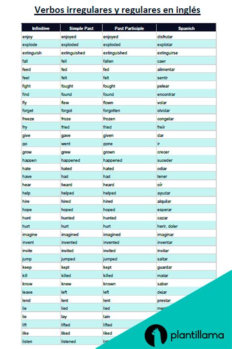 Lista de verbos irregulares en inglés
