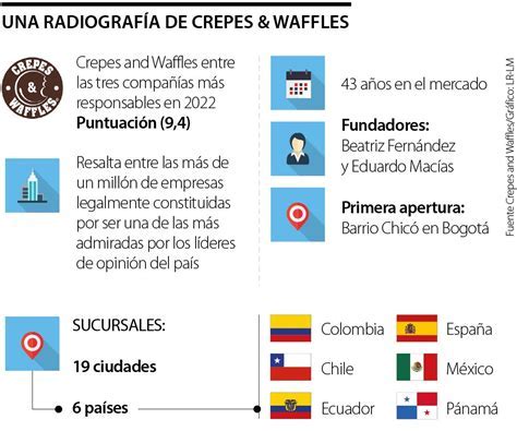 Mapa de la expansión internacional de Crepes & Waffles