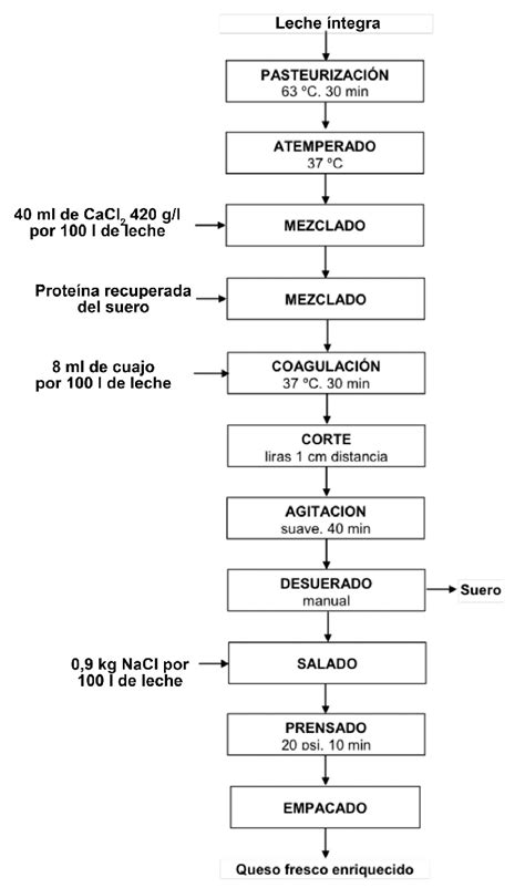 Diagrama del proceso de elaboración del queso feta