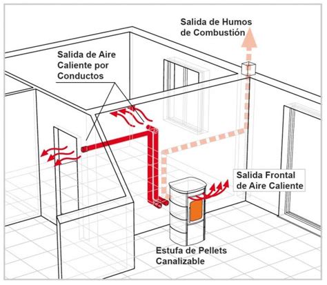 Esquema de funcionamiento de una estufa de pellets canalizable