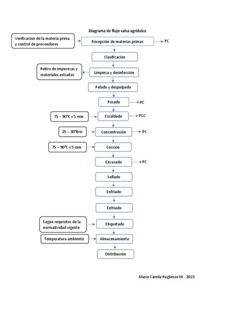 Proceso de elaboración de salsa agridulce