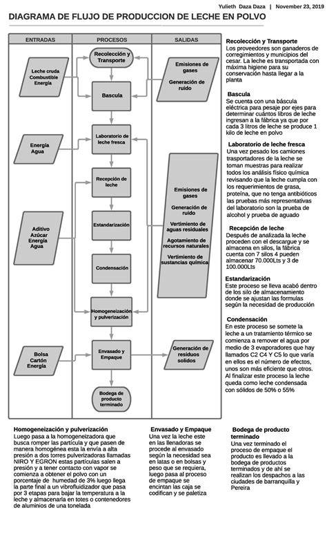 Esquema del proceso de producción de leche en polvo