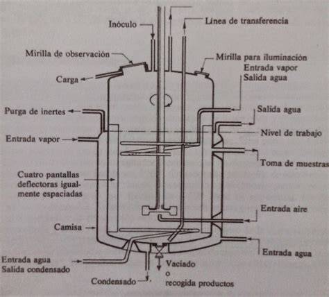 Diagrama de un tanque fermentador de yogur con sus componentes