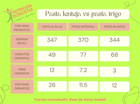 Tabla comparativa de valores nutricionales entre pasta de trigo y pasta de konjac