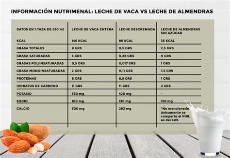 Tabla comparativa de calorías en leche de almendras vs leche de vaca