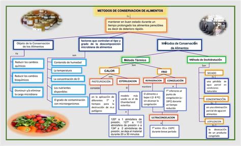 Esquema histórico de los métodos de conservación de alimentos