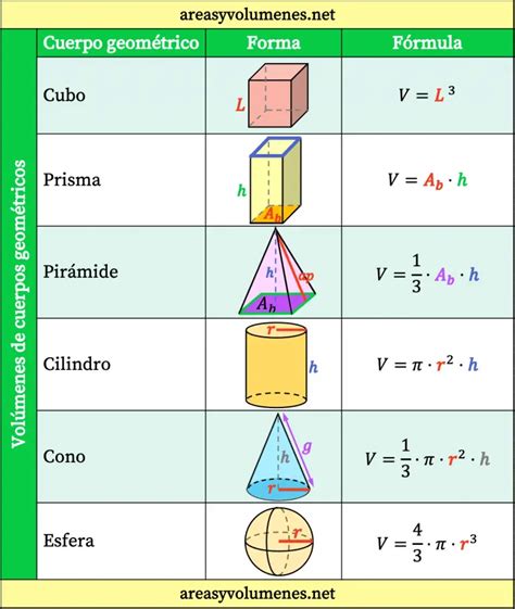 Diagrama de las fórmulas de volumen para cubo, cilindro, cono y esfera
