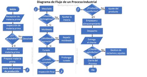 Diagrama de flujo del proceso de producción de paté industrial