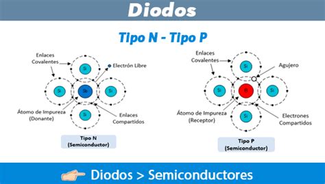 Esquema de obleas tipo P y N