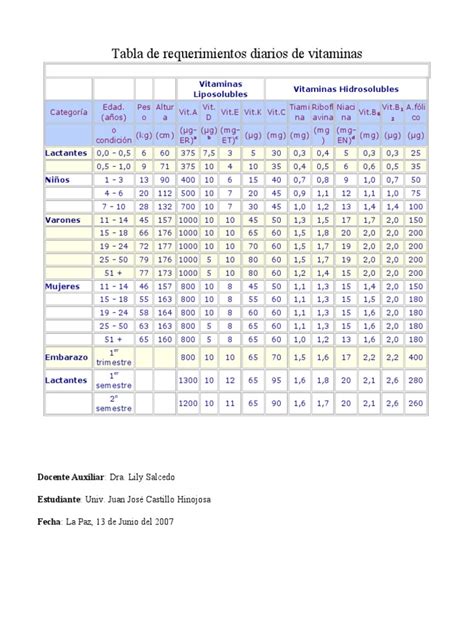 Tabla de requerimientos nutricionales diarios de calcio y vitamina D por grupos de edad