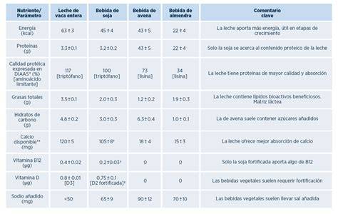 Diferencias nutricionales entre leche de vaca y bebidas vegetales