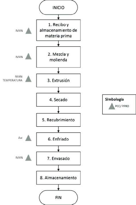 Proceso de elaboración de croquetas