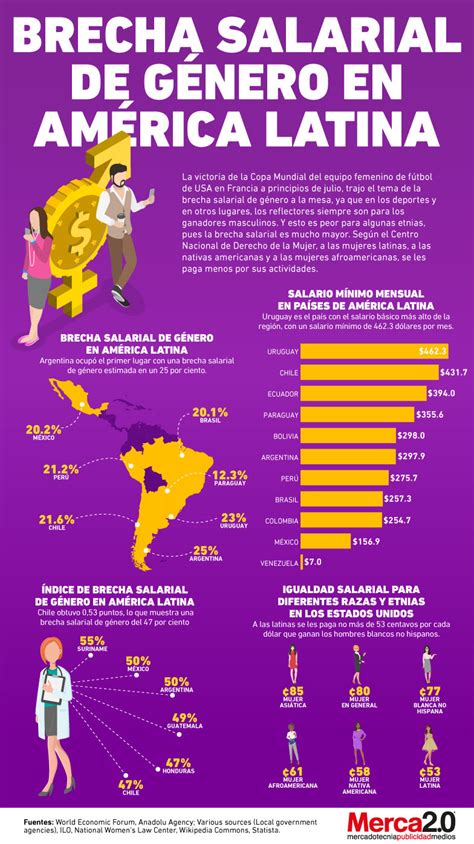 Infografía sobre la brecha salarial de género