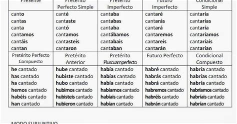 Tabla de conjugación del verbo