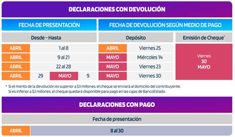 Tabla de plazos de devolución por categoría de producto