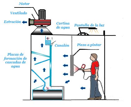 Esquema de las funciones de una cabina de pintura automotriz