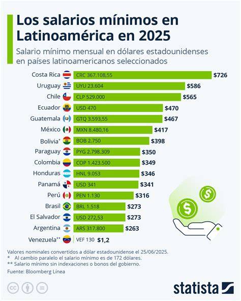 Gráfico comparativo de salarios mínimos en Primera y Segunda División