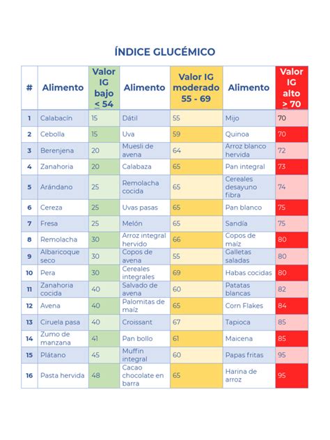Gráfico comparativo del índice glucémico de diferentes alimentos