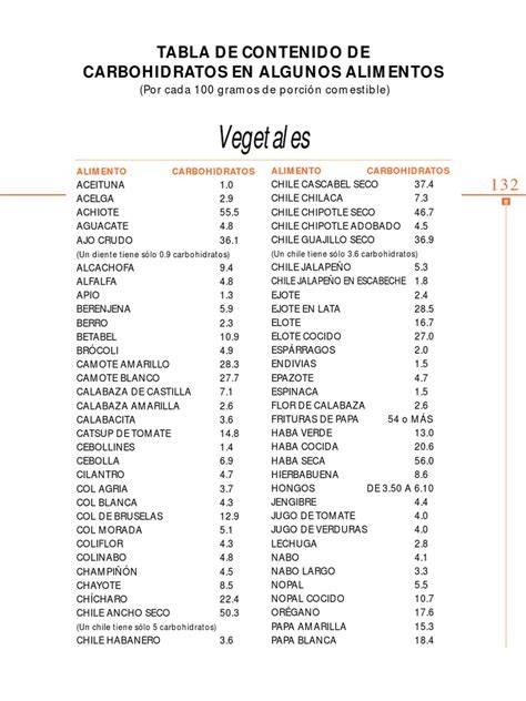 Tabla de contenido de carbohidratos en alimentos