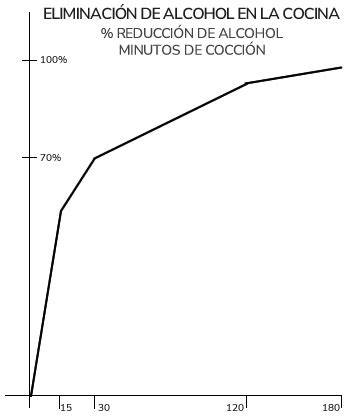 Tabla de evaporación de alcohol en cocción