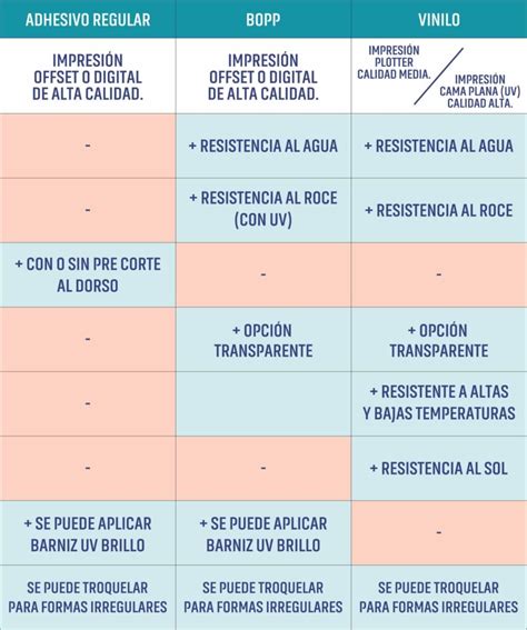 Tabla comparativa de diferentes tipos de adhesivos resistentes al calor