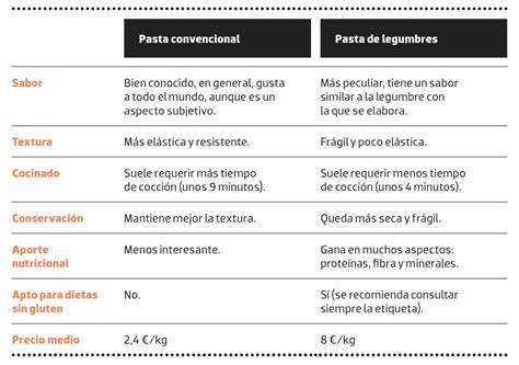 Diferencia entre la textura de la pasta de trigo y la pasta de legumbres después de la cocción.