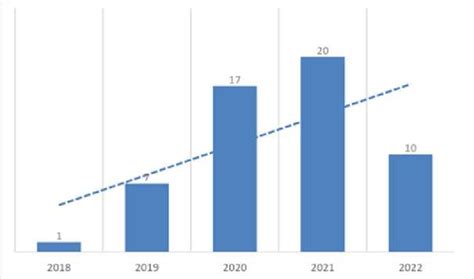 Gráfico de frecuencia de publicaciones de Iciar Cordero Cutillas por año