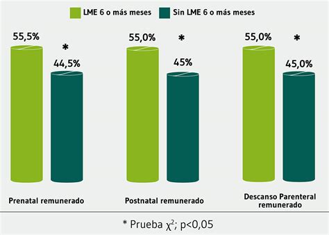 Gráfico de prevalencia de lactancia materna