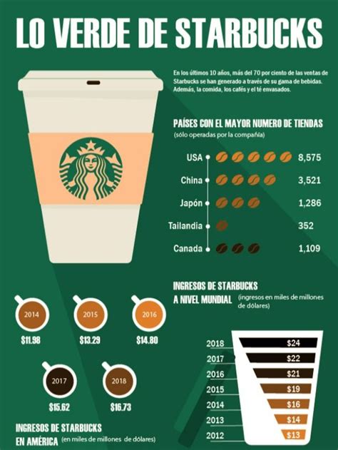 Infografía de calorías del café Starbucks