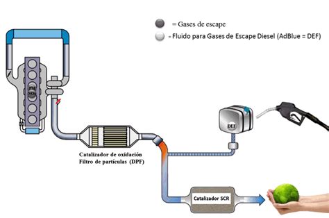 Esquema de funcionamiento del filtro de partículas FAP y depósito de aditivo