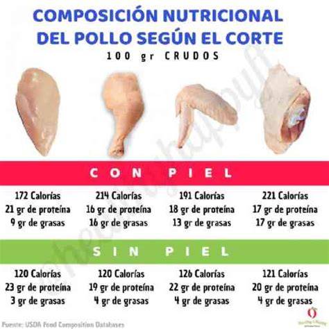 Tabla nutricional de patas de pollo