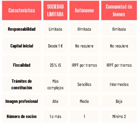 Comparativa entre Sociedad Limitada y Asociación para Fab Labs