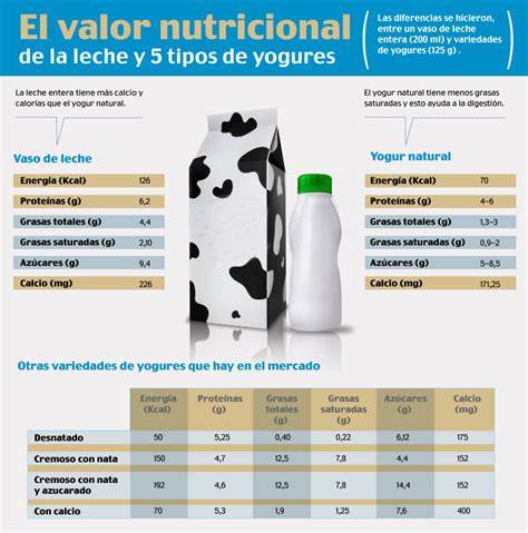 Tabla de valores nutricionales de la leche