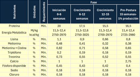 Tabla de requerimientos de nutrientes por etapa de crecimiento del boniato