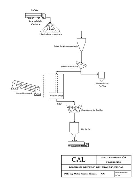 Diagrama del proceso de elaboración de cal en un horno tradicional