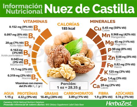Tabla nutricional de nueces