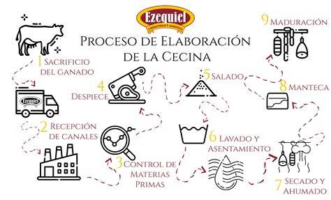 Proceso de elaboración del roux para croquetas