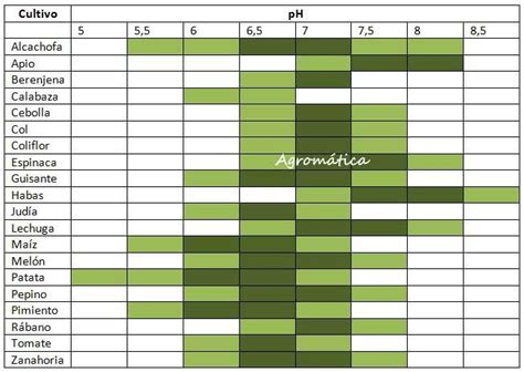 Tabla de pH con valores óptimos para el cultivo de tomates