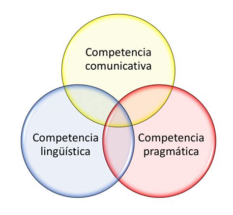 Gráfico mostrando los componentes de la competencia comunicativa: lingüística, sociolingüística, discursiva y estratégica