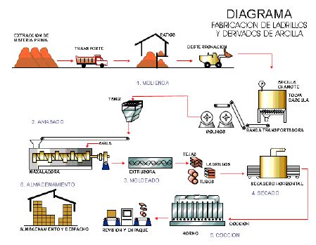 Esquema del proceso de fabricación de ladrillos de cerámica roja